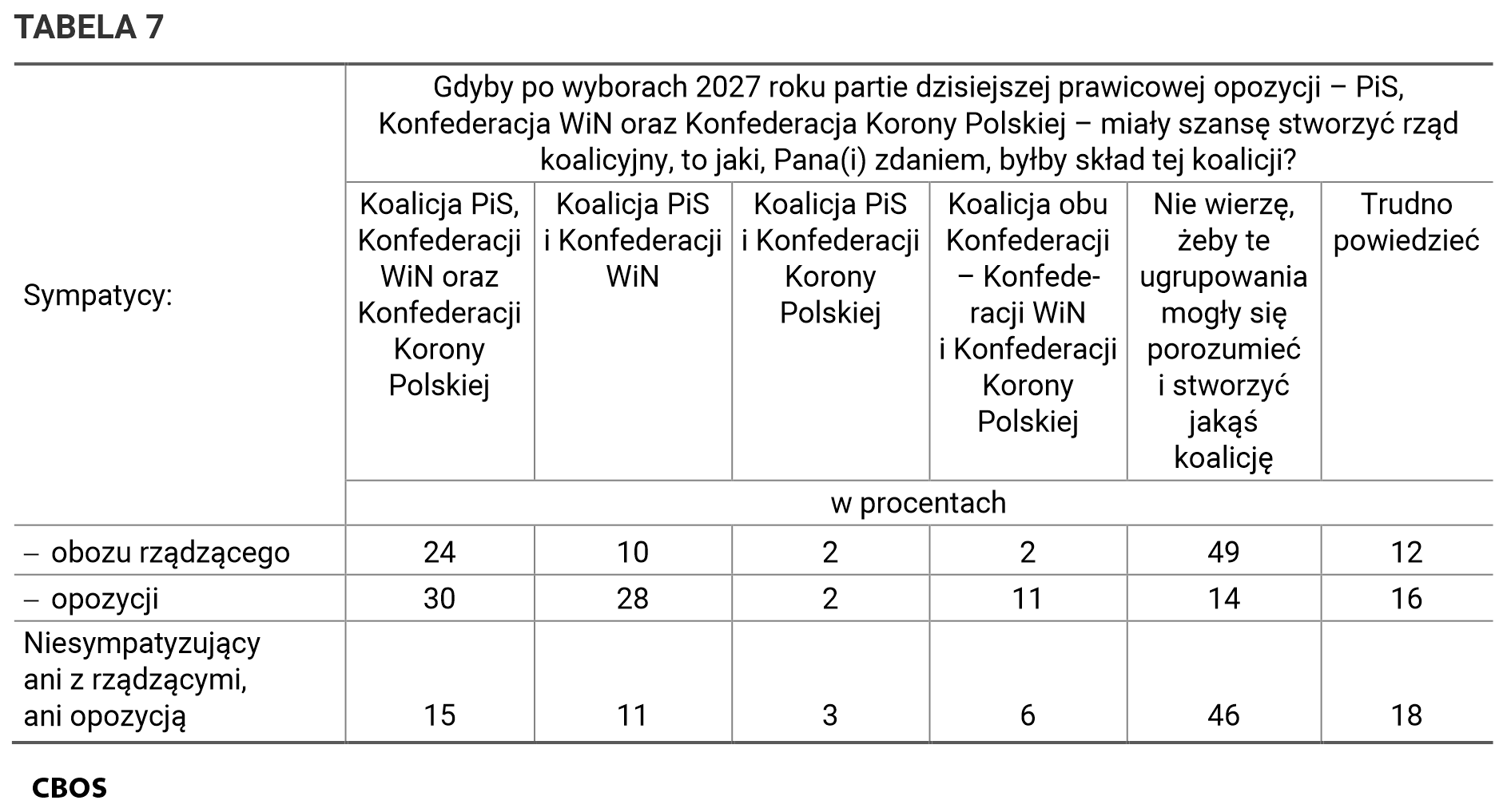 Tabela 7. Gdyby po wyborach 2027 roku partie dzisiejszej prawicowej opozycji – PiS, Konfederacja WiN oraz Konfederacja Korony Polskiej – miały szansę stworzyć rząd koalicyjny, to jaki, Pana(i) zdaniem, byłby skład tej koalicji? PiS, Konfederacja WiN oraz Konfederacja Korony Polskiej; PiS i Konfederacja WiN; PiS i Konfederacja Korony Polskiej; Konfederacja WiN i Konfederacja Korony Polskiej; Nie wierzę, żeby te ugrupowania mogły się porozumieć i stworzyć jakąś koalicję; Trudno powiedzieć. Wskazania sympatyków obozy rządzącego; opozycji oraz niesympatyzujących ani z rządzącymi, ani z opozycją.