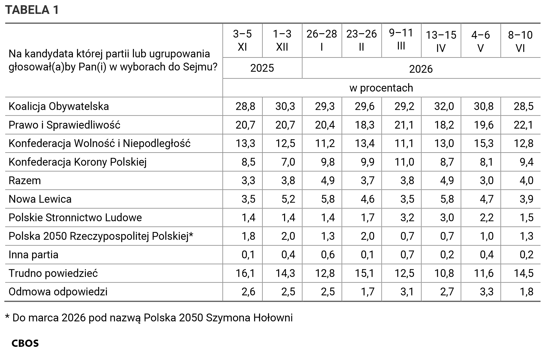 Tabela 1. Na kandydata której partii lub ugrupowania głosowałby Pan (głosowałaby Pani) w wyborach do Sejmu? Odpowiedzi według terminów badań.