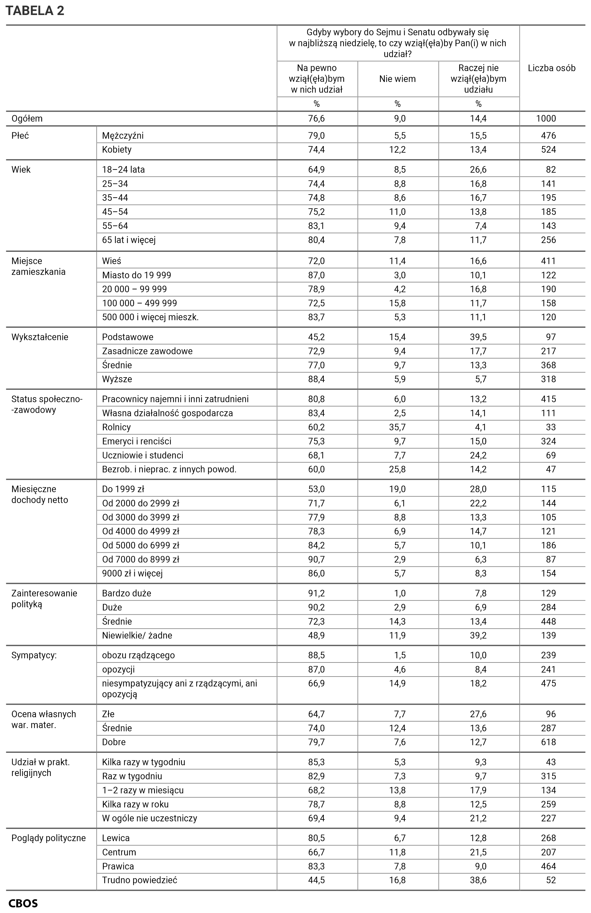 Tabela 2. Gdyby wybory do Sejmu i Senatu odbywały się w najbliższą niedzielę, to czy wziąłby Pan (wzięłaby Pani) w nich udział? Odpowiedzi w grupach społeczno-demograficznych. Dane w procentach.