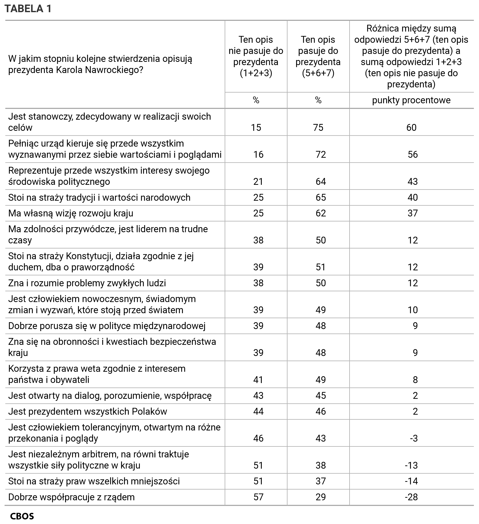TABELA 1. W jakim stopniu kolejne stwierdzenia opisują prezydenta Karola Nawrockiego? Suma odpowiedzi 1+2+3, suma odpowiedzi 5+6+7 oraz różnica między tymi sumami w punktach procentowych.