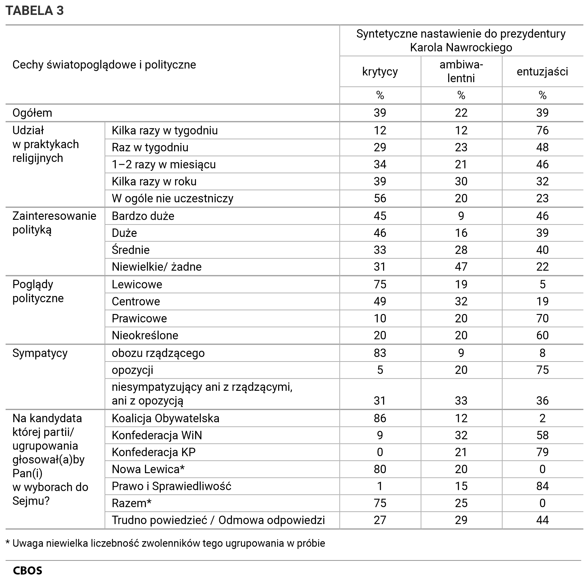 TABELA 3. Syntetyczne nastawienie do prezydentury Karola Nawrockiego (krytycy, ambiwalentni, entuzjaści). Dane w procentach według cech światopoglądowo-politycznych.
