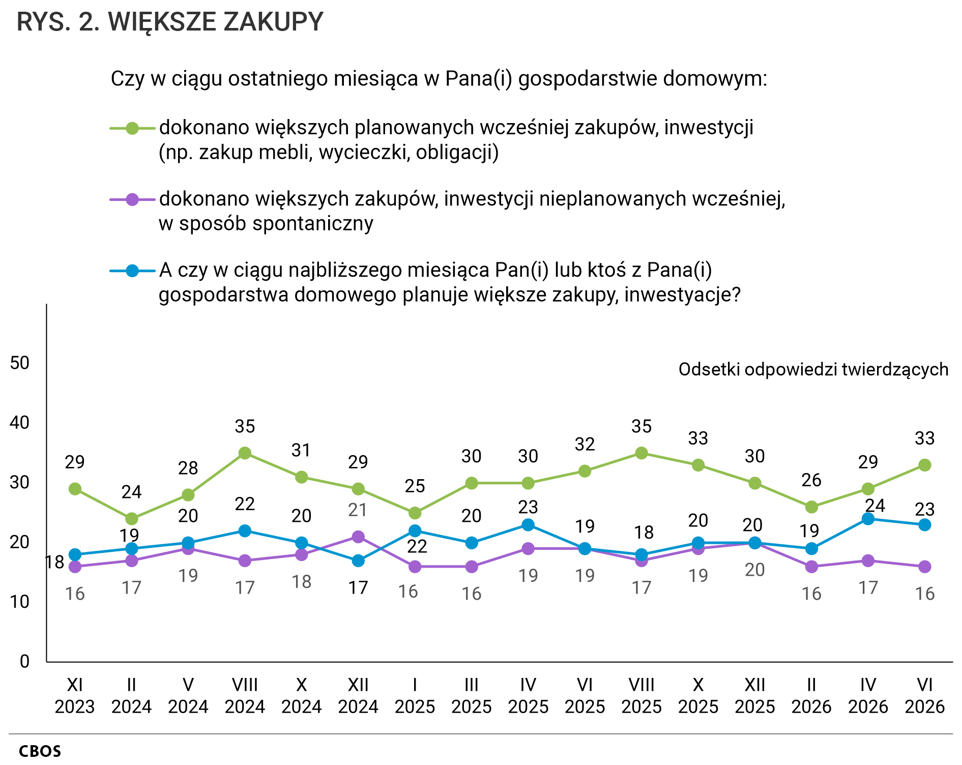 Rysunek 2. Wykres liniowy. WIĘKSZE ZAKUPY. Odsetki odpowiedzi twierdzących według terminów badań na pytania.  Czy w ciągu ostatniego miesiąca w Pana (Pani) gospodarstwie domowym:  dokonano większych planowanych wcześniej zakupów, inwestycji (np. zakup mebli, wycieczki, obligacji); dokonano większych zakupów, inwestycji nieplanowanych wcześniej, w sposób spontaniczny. A czy w ciągu najbliższego miesiąca Pan(Pani) lub ktoś z Pana(Pani) gospodarstwa domowego planuje większe zakupy, inwestycje?