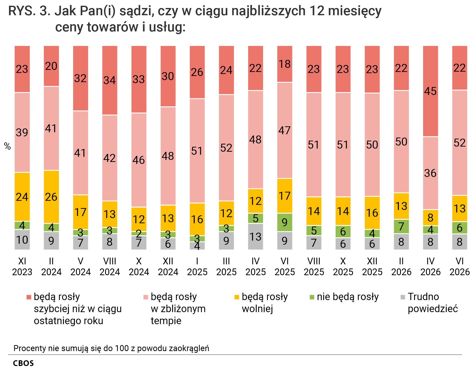 Rysunek 3. Wykres kolumnowy. Odsetki odpowiedzi według terminów badań na pytanie: Jak Pan (Pani) sądzi, czy w ciągu najbliższych 12 miesięcy ceny towarów i usług: będą rosły szybciej niż w ciągu ostatniego roku? będą rosły w zbliżonym tempie; będą rosły wolniej; nie będą rosły; Trudno powiedzieć.