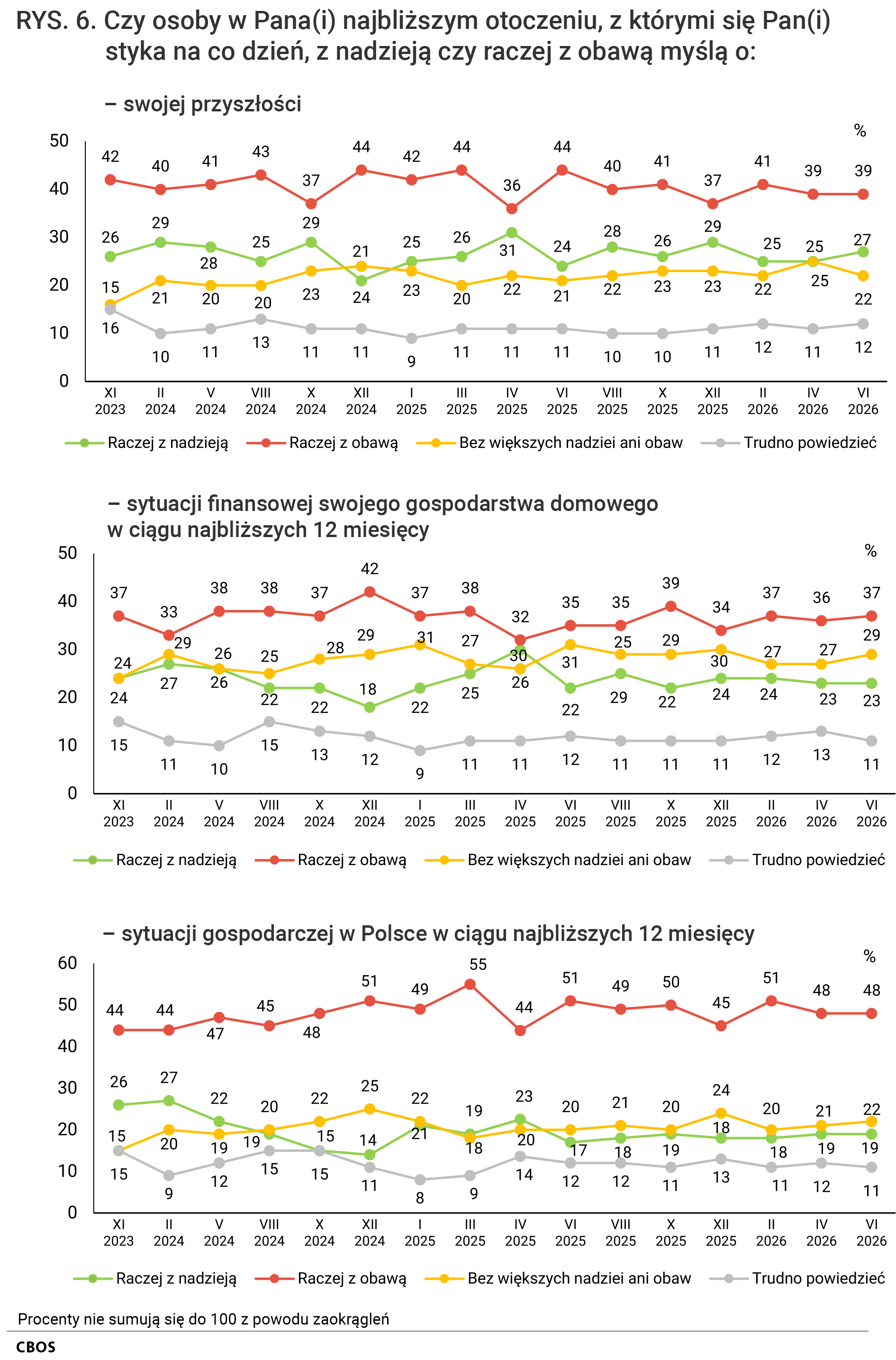 Rysunek 6. Wykresy liniowe. Odsetki odpowiedzi według terminów badań na pytania: Czy osoby w Pana (Pani) najbliższym otoczeniu, z którymi się Pan (Pani) styka na co dzień, z nadzieją czy raczej z obawą myślą o: swojej przyszłości; sytuacji finansowej swojego gospodarstwa domowego w ciągu najbliższych 12 miesięcy; sytuacji gospodarczej w Polsce w ciągu najbliższych 12 miesięcy? Raczej z nadzieją, raczej z obawą, bez większych nadziei ani obaw, Trudno powiedzieć.