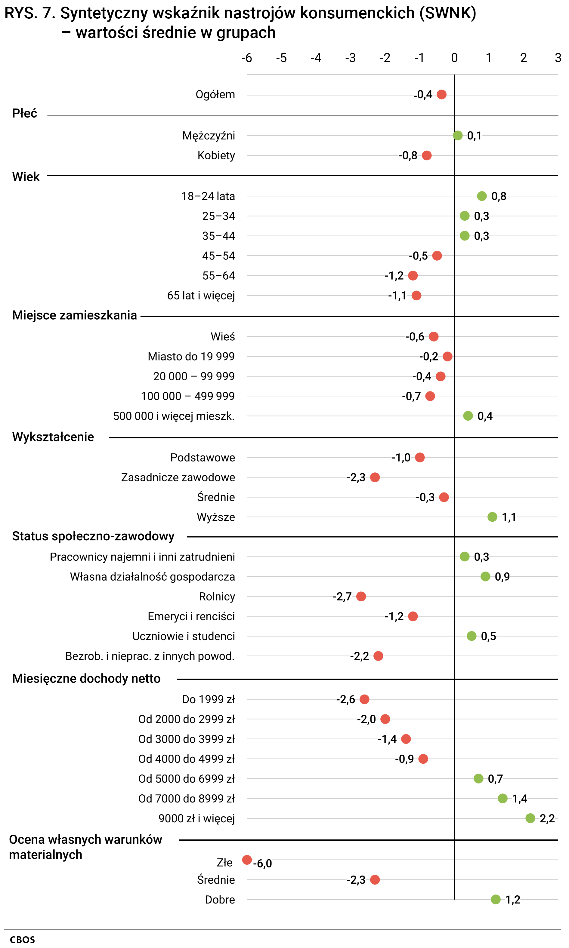 Rysunek 7. Wykres punktowy. Syntetyczny wskaźnik nastrojów konsumenckich – wartości średnie w grupach społeczno-demograficznych.