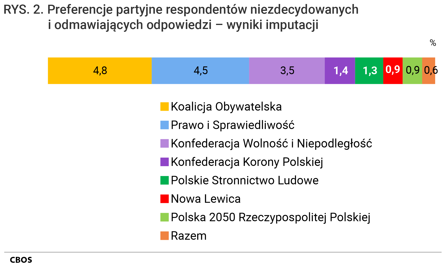 Rysunek 2. Wykres słupkowy skumulowany. Preferencje partyjne respondentów niezdecydowanych i odmawiających odpowiedzi – wyniki imputacji