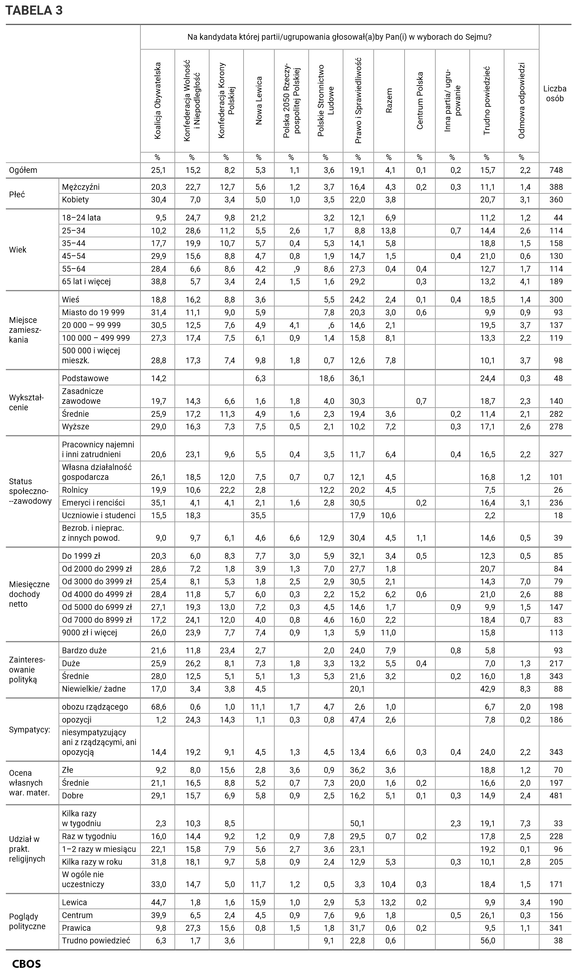 Tabela 3. Na kandydata której partii lub ugrupowania głosowałby Pan (głosowałaby Pani) w wyborach do Sejmu? Odpowiedzi w grupach społeczno-demograficznych. Dane w procentach.