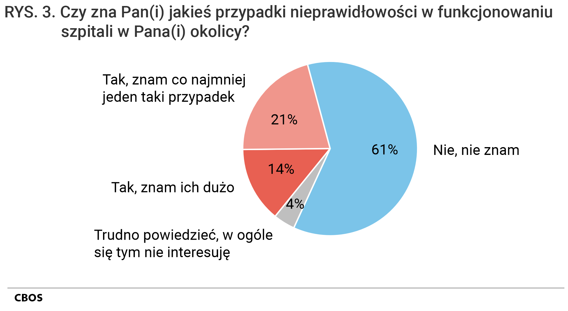 Rysunek 3. Wykres kołowy. Czy zna Pan(i) jakieś przypadki nieprawidłowości w funkcjonowaniu szpitali w Pana(i) okolicy?