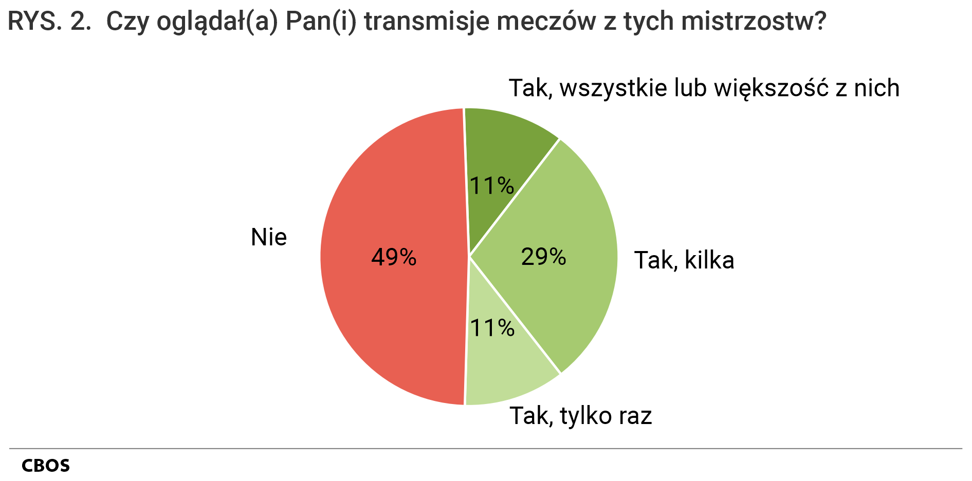 Rysunek 2. Wykres kołowy. A czy oglądał(a) Pan(i) transmisje meczów z tych mistrzostw?