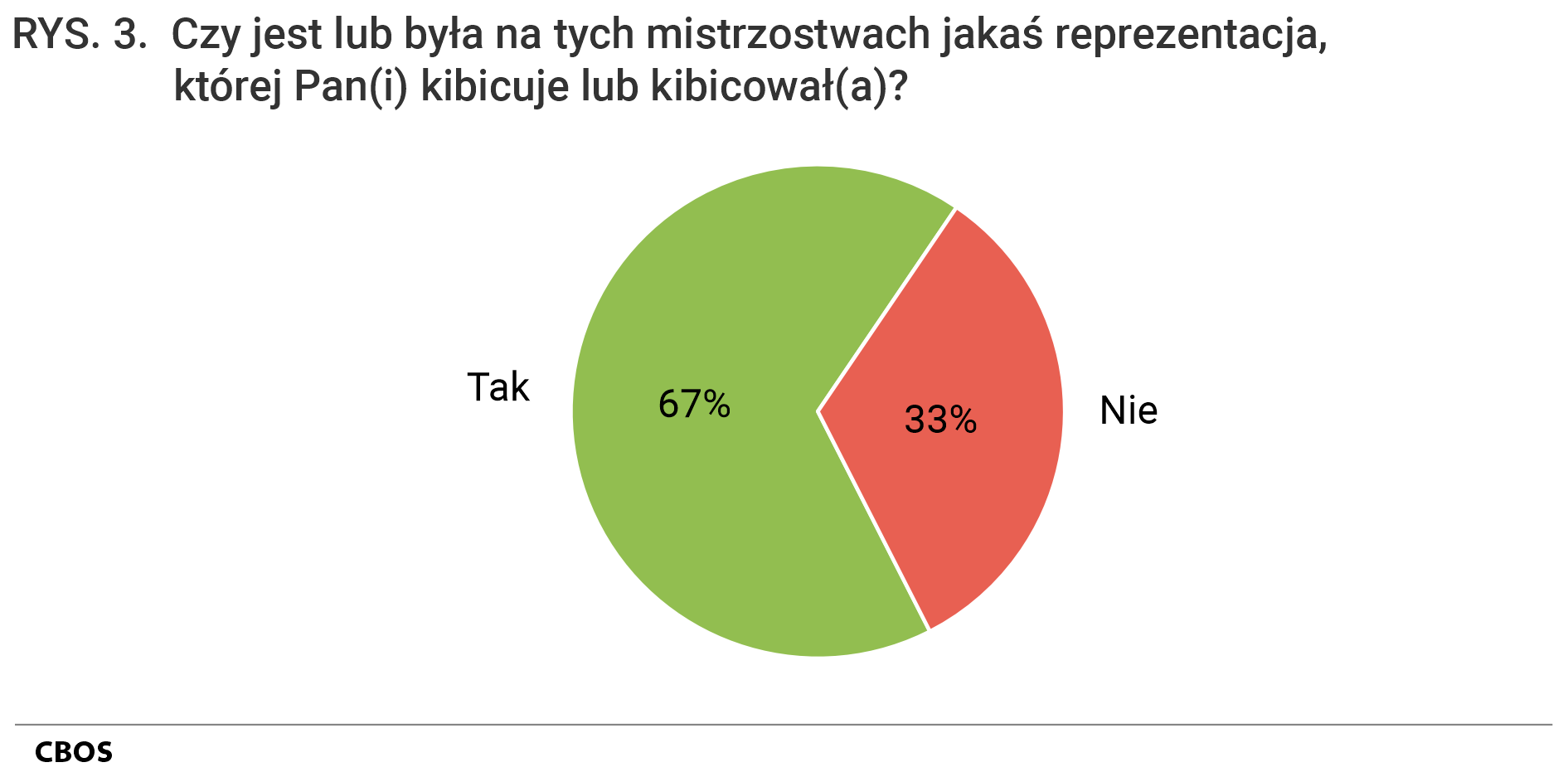 Rysunek 3. Wykres kołowy. Czy jest lub była na tych mistrzostwach jakaś reprezentacja, której Pan(i) kibicuje lub kibicował(a)? Odpowiedzi badanych deklarujących zainteresowanie tegorocznym mundialem (N=322)