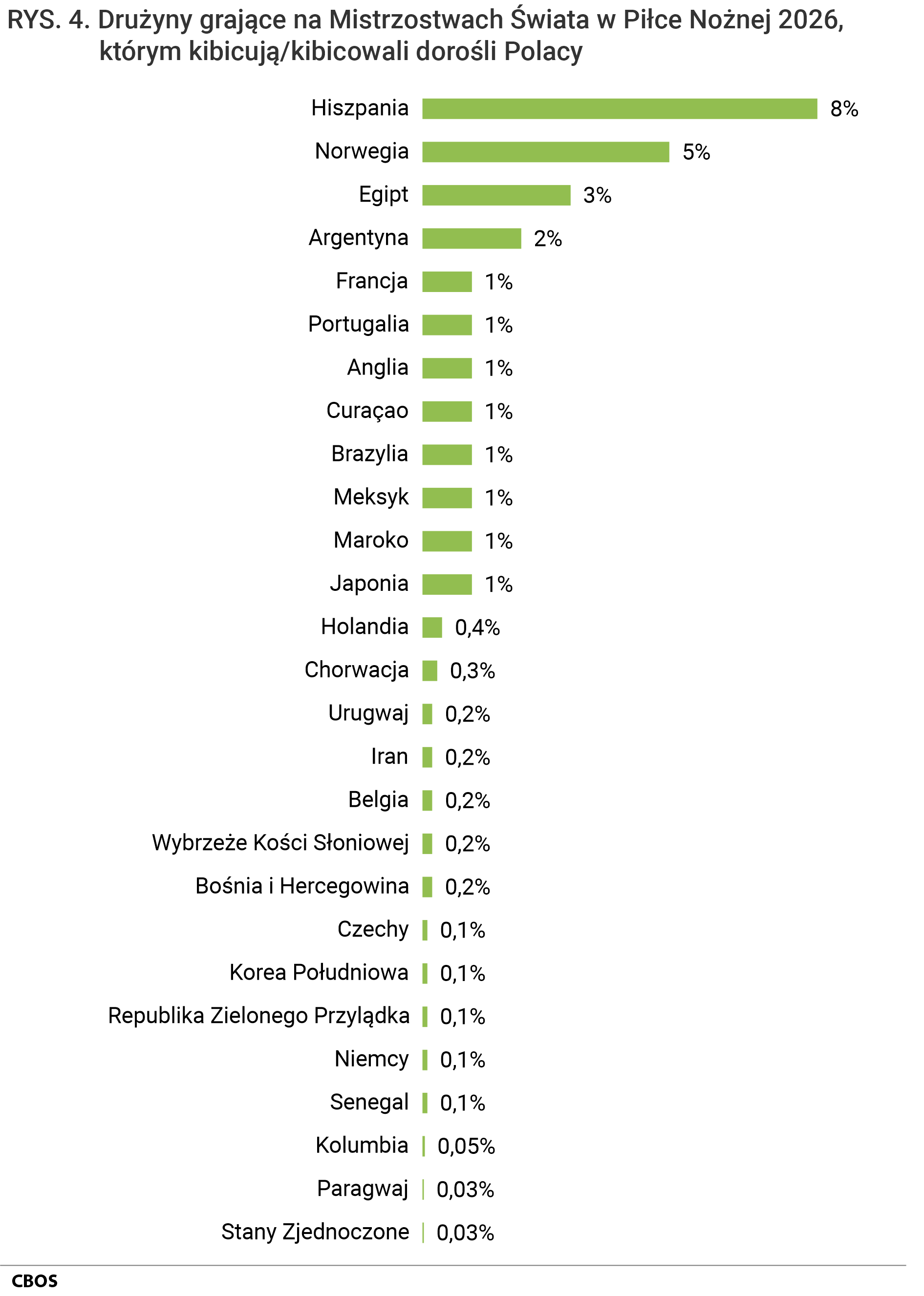 Rysunek 4. Wykres słupkowy. Drużyny grające na Mistrzostwach Świata w Piłce Nożnej 2026, którym kibicują/kibicowali dorośli Polacy