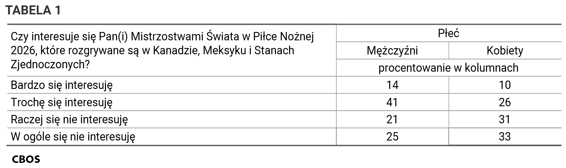 Tabela 1. Czy interesuje się Pan(i) Mistrzostwami Świata w Piłce Nożnej 2026, które rozgrywane są w Kanadzie, Meksyku i Stanach Zjednoczonych? Odpowiedzi kobit i mężczyzn.