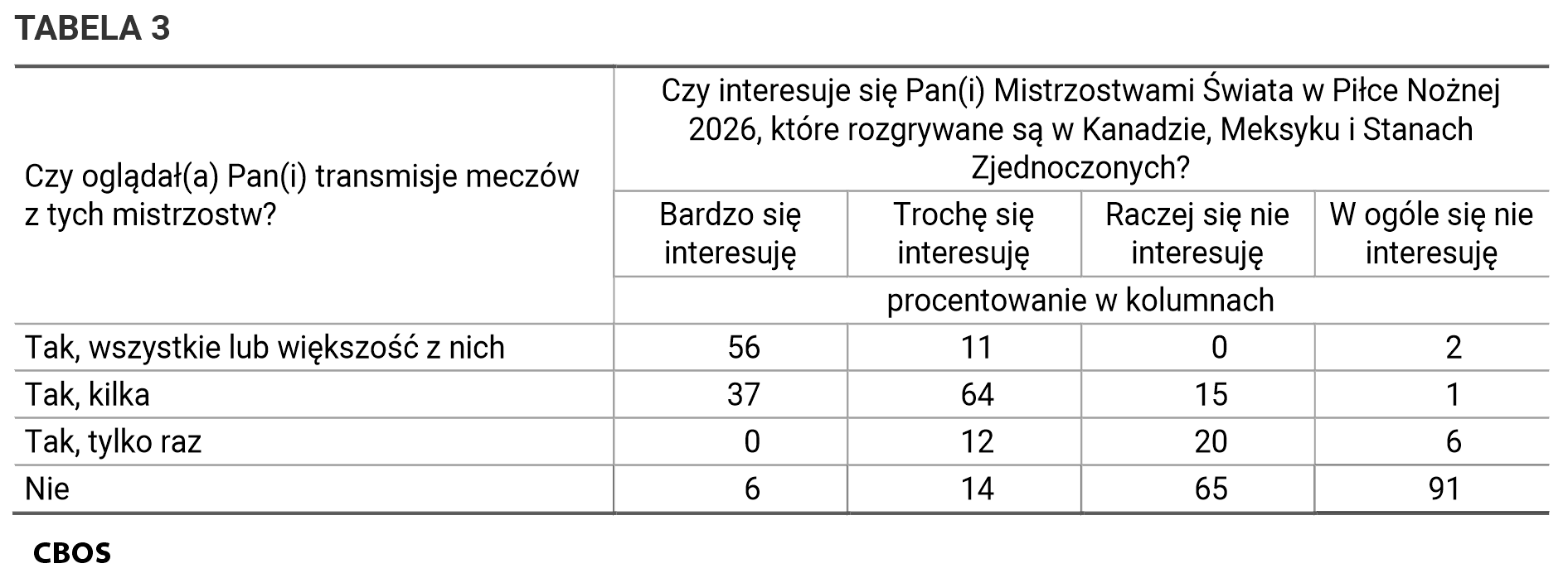 Tabela 3. Tabela krzyżowa. Czy interesuje się Pan(i) Mistrzostwami Świata w Piłce Nożnej 2026, które rozgrywane są w Kanadzie, Meksyku i Stanach Zjednoczonych?/ A czy oglądał(a) Pan(i) transmisje meczów z tych mistrzostw?