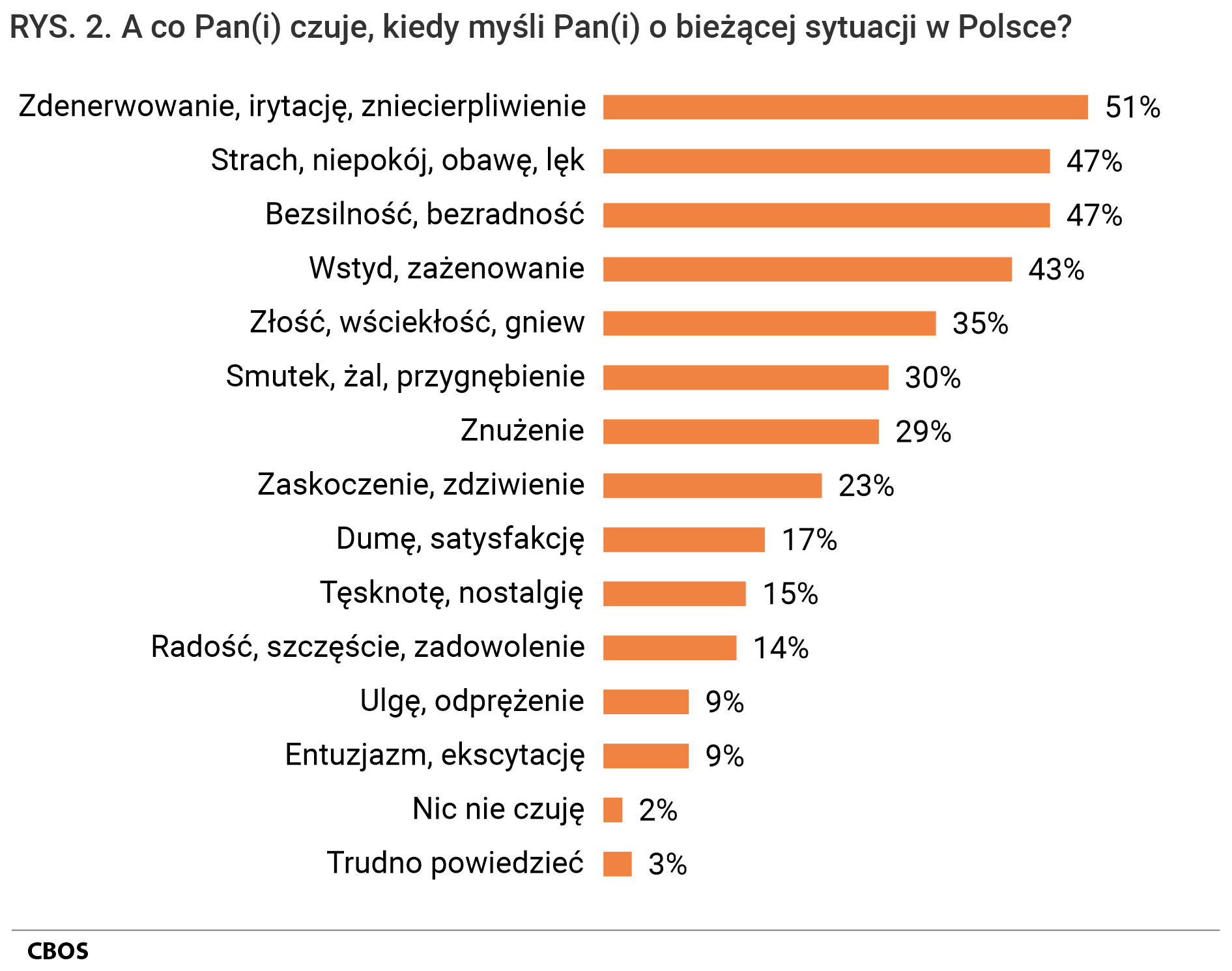Rysunek 2. Wykres słupkowy. A co Pan(i) czuje, kiedy myśli Pan(i) o bieżącej sytuacji w Polsce?