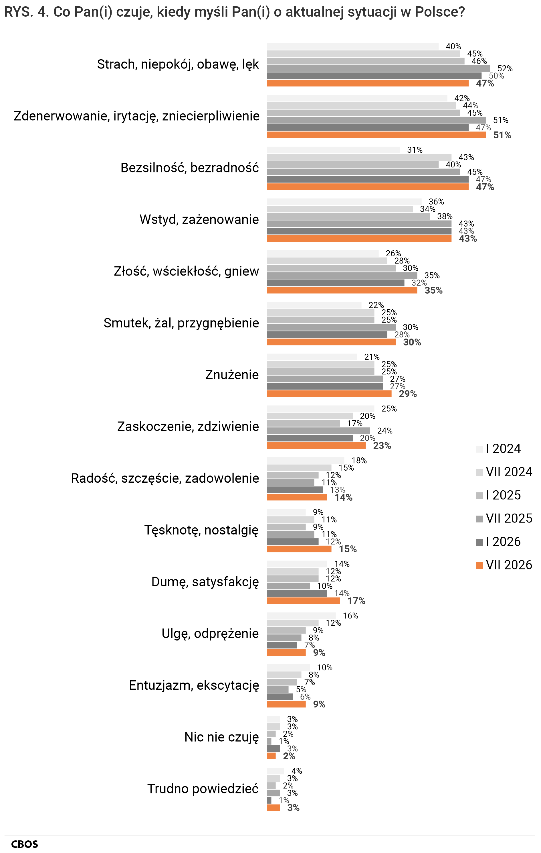 Rysunek 4. Wykres słupkowy. Co Pan(i) czuje, kiedy myśli Pan(i) o aktualnej sytuacji w Polsce? Odpowiedzi według terminów badań