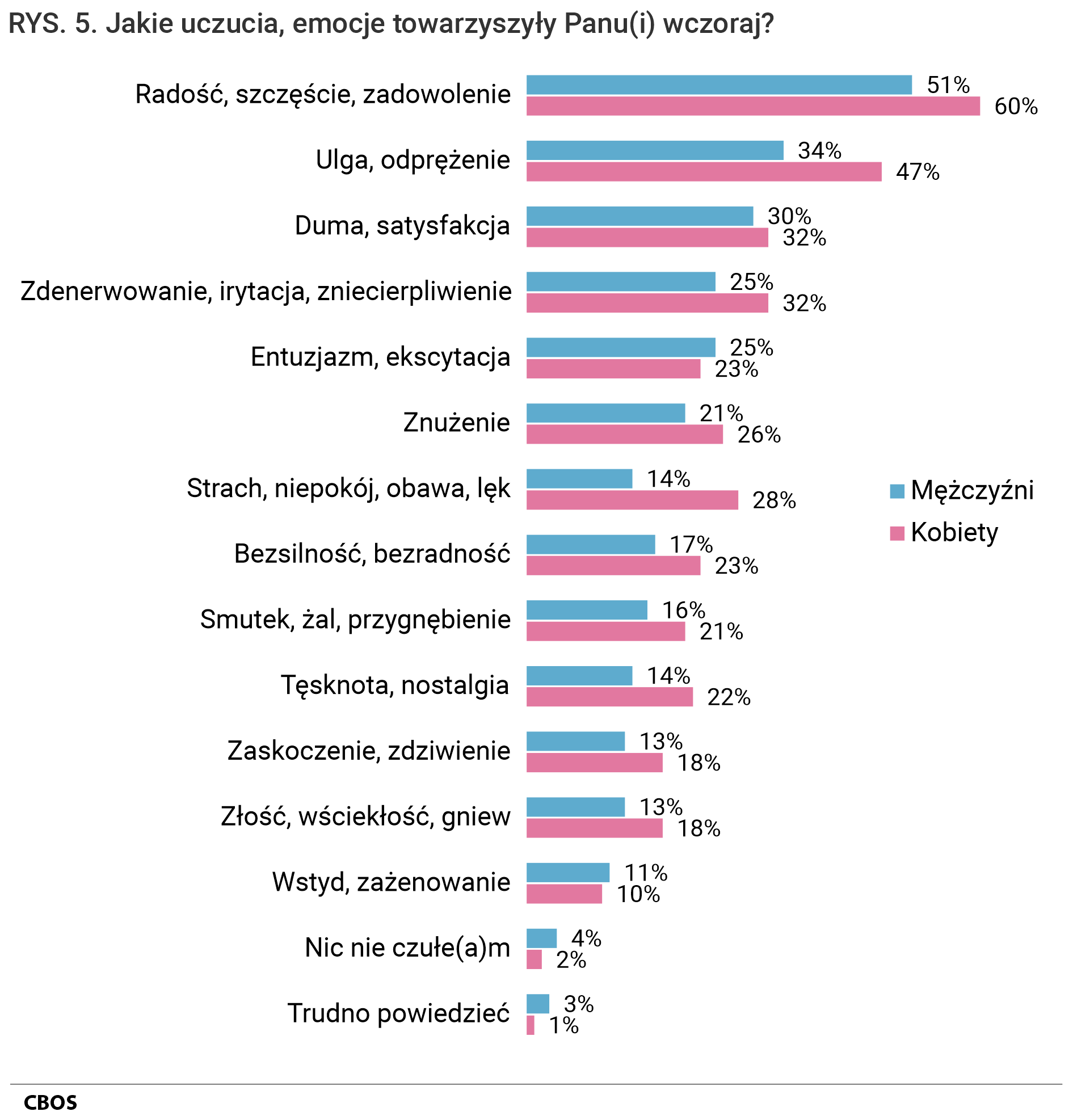 Rysunek 5. Wykres słupkowy. Jakie uczucia, emocje towarzyszyły Panu(i) wczoraj? Odpowiedzi kobiet i mężczyzn