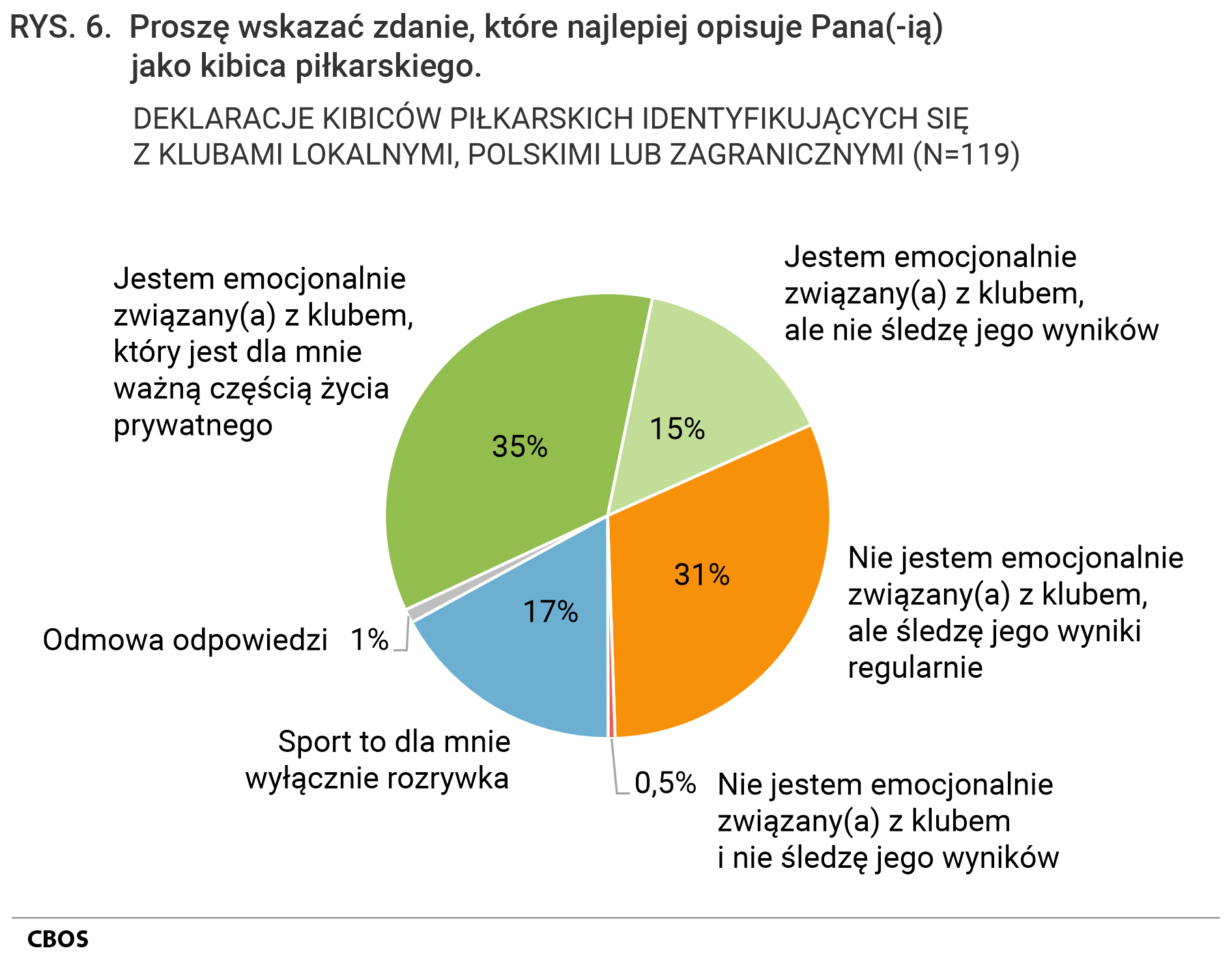Rysunek 6. Wykres kołowy. Charakterystyka kibiców - Deklaracje kibiców piłkarskich identyfikujących się z klubami lokalnymi, polskimi lub zagranicznymi (N=119)