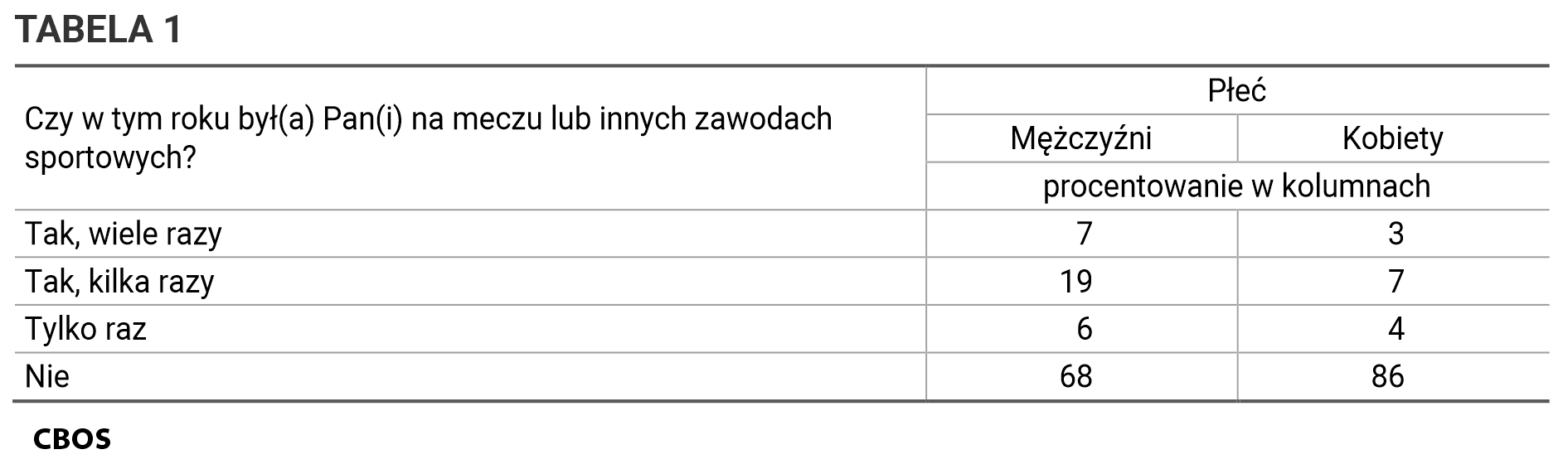 TABELA 1. Rozkład odpowiedzi według płci na pytanie: Czy w tym roku był/była Pan/Pani na meczu lub innych zawodach sportowych?