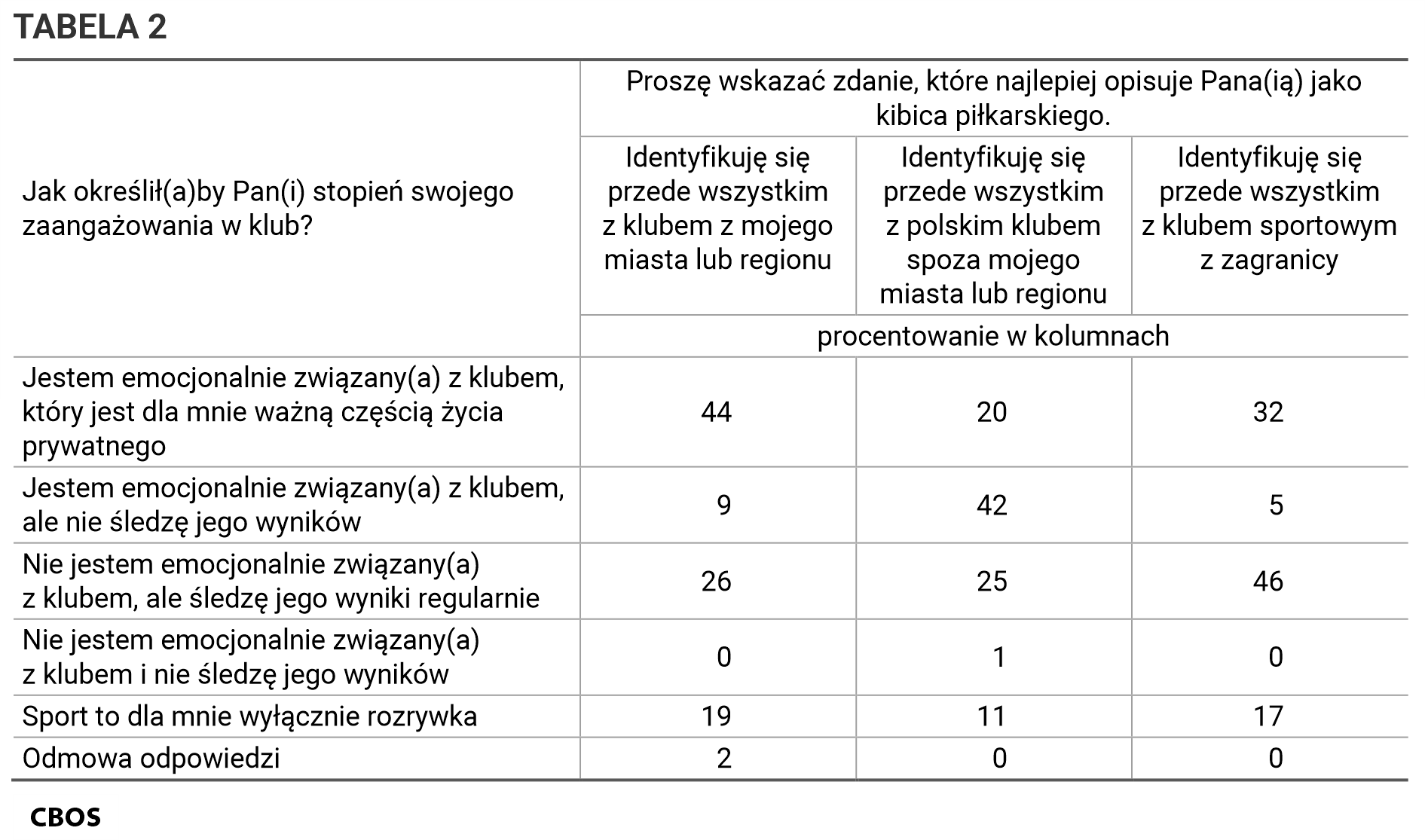 Tabela 2. Tabela krzyżowa. Stopień zaangażowania w klub / charakterystyka kibica piłkarskiego