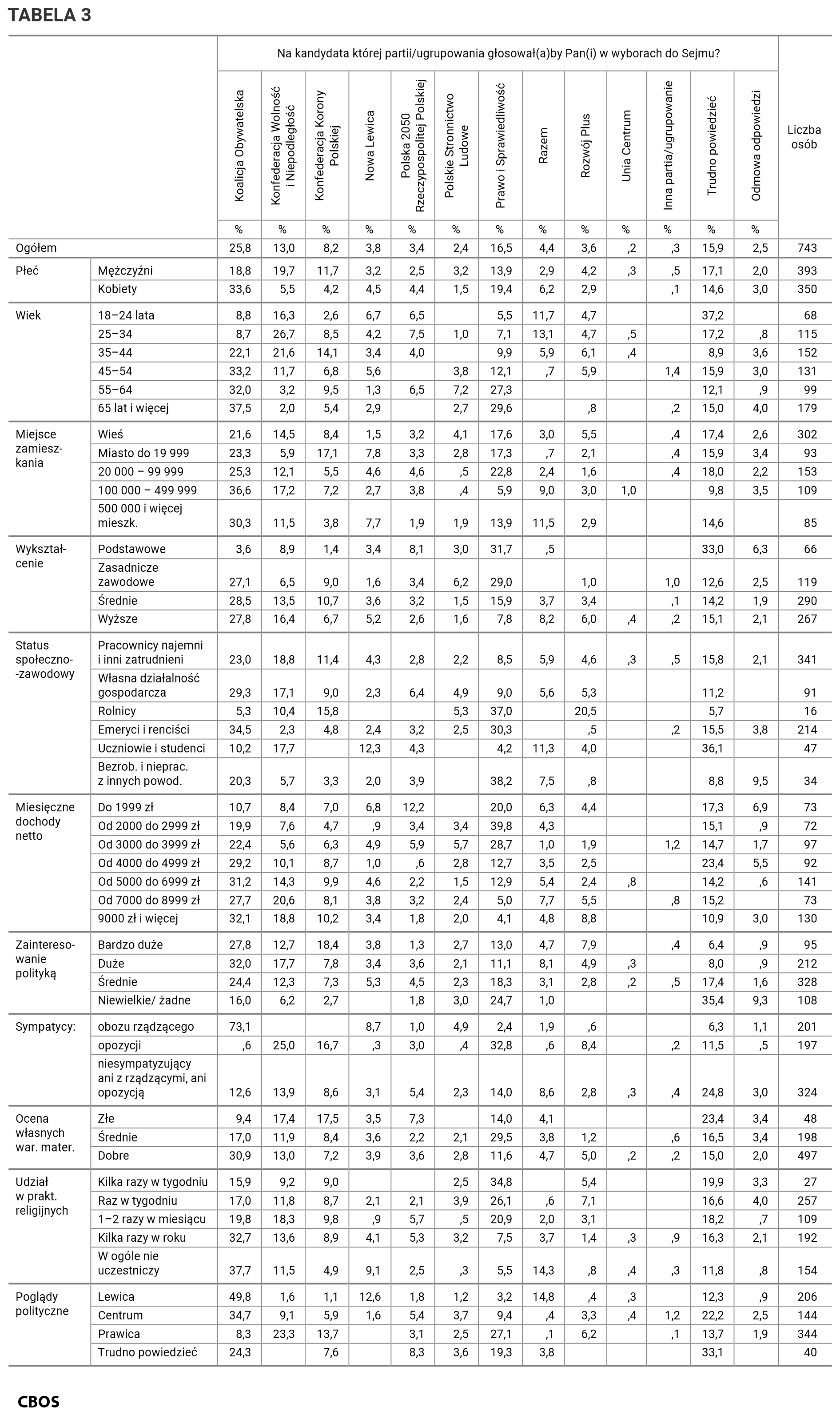 Tabela 3. Na kandydata której partii lub ugrupowania głosowałby Pan (głosowałaby Pani) w wyborach do Sejmu? Odpowiedzi w grupach społeczno-demograficznych. Dane w procentach.