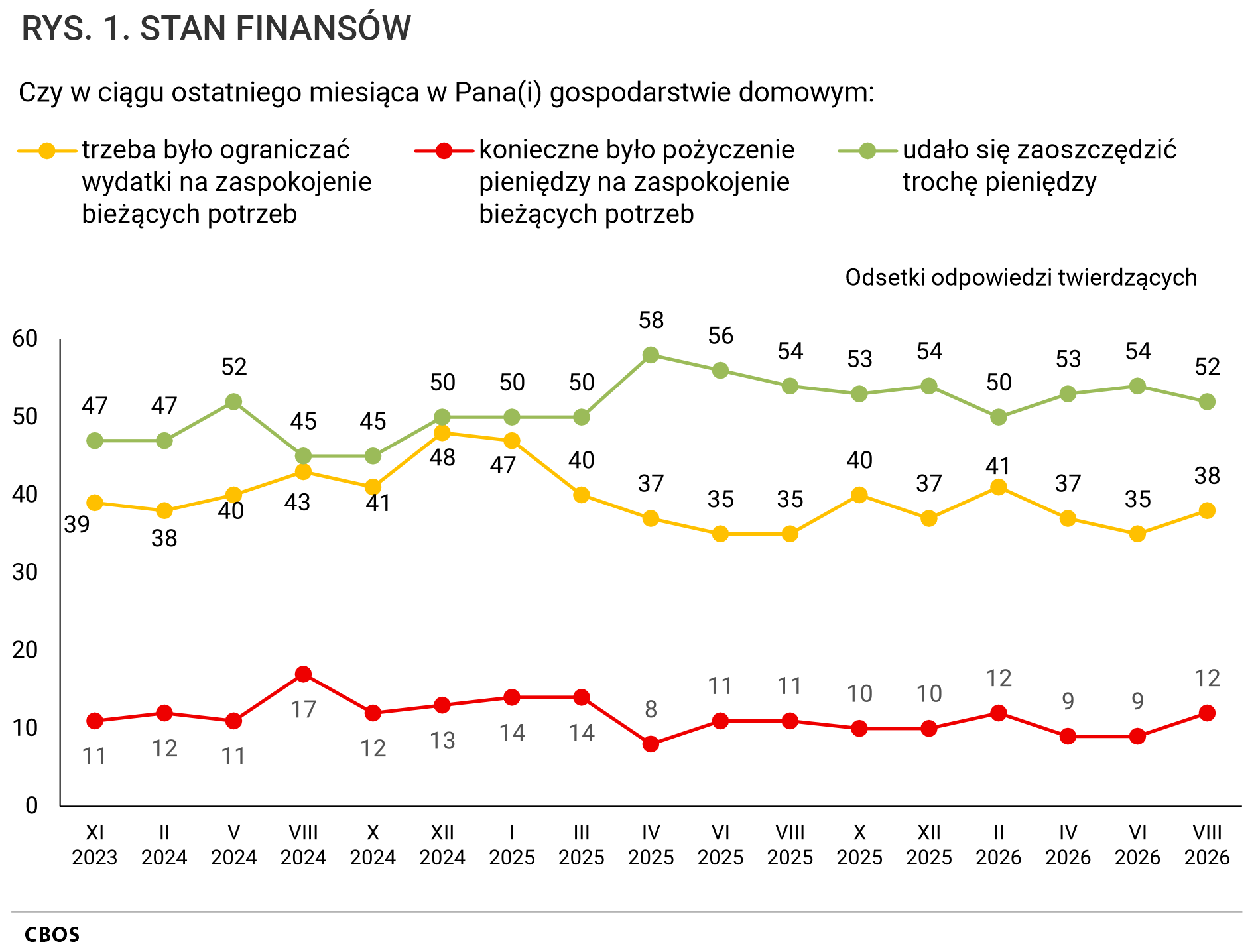 Rysunek 1. Wykres liniowy. STAN FINANSÓW. Odsetki odpowiedzi twierdzących według terminów badań na pytania.  Czy w ciągu ostatniego miesiąca w Pana (Pani) gospodarstwie domowym: trzeba było ograniczać wydatki na zaspokojenie bieżących potrzeb; konieczne było pożyczenie pieniędzy na zaspokojenie bieżących potrzeb; dało się zaoszczędzić trochę pieniędzy