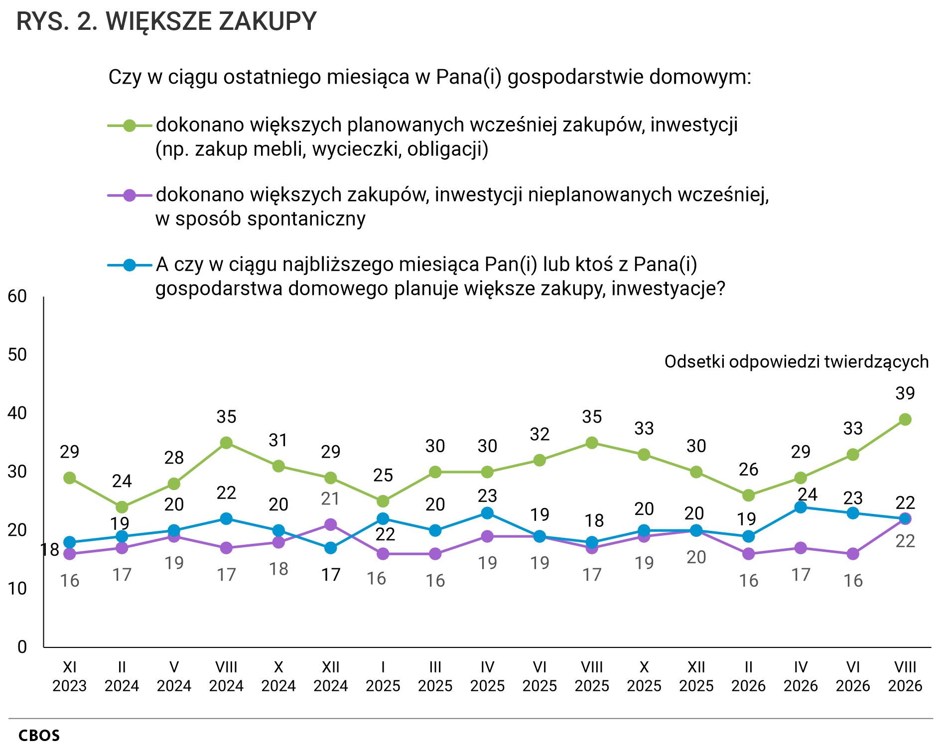 Rysunek 2. Wykres liniowy. WIĘKSZE ZAKUPY. Odsetki odpowiedzi twierdzących według terminów badań na pytania.  Czy w ciągu ostatniego miesiąca w Pana (Pani) gospodarstwie domowym:  dokonano większych planowanych wcześniej zakupów, inwestycji (np. zakup mebli, wycieczki, obligacji); dokonano większych zakupów, inwestycji nieplanowanych wcześniej, w sposób spontaniczny. A czy w ciągu najbliższego miesiąca Pan(Pani) lub ktoś z Pana(Pani) gospodarstwa domowego planuje większe zakupy, inwestycje?