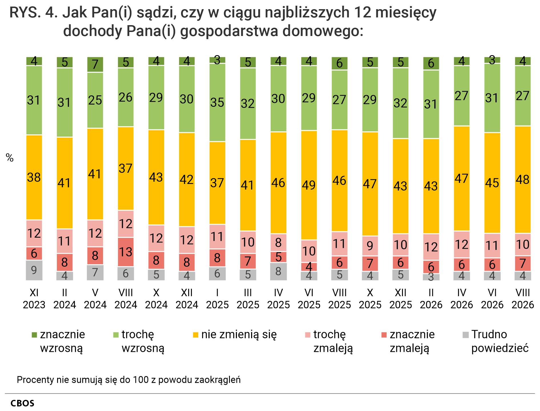 Rysunek 4. Wykres kolumnowy. Odsetki odpowiedzi według terminów badań na pytanie: Jak Pan (Pani) sądzi, czy w ciągu najbliższych 12 miesięcy dochody Pana (Pani) gospodarstwa domowego? znacznie wzrosną; trochę wzrosną; nie zmienią się; trochę zmaleją; znacznie zmaleją; Trudno powiedzieć.