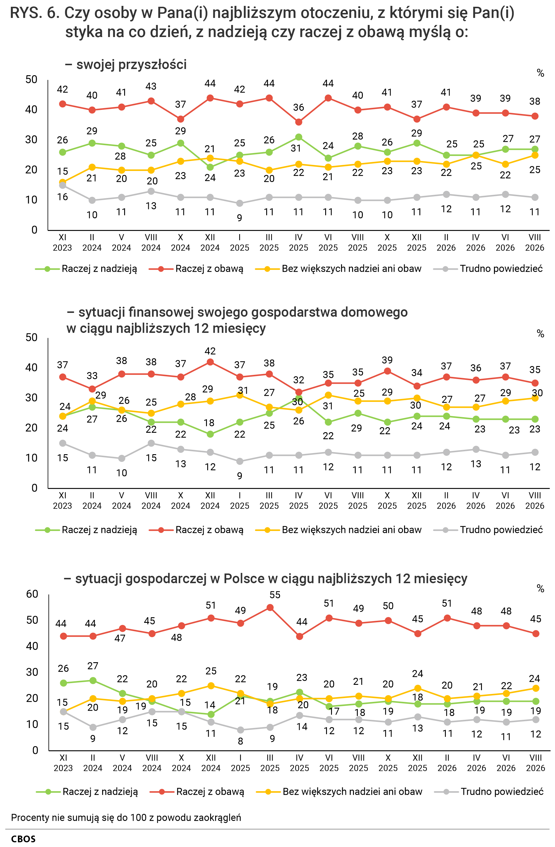 Rysunek 6. Wykresy liniowe. Odsetki odpowiedzi według terminów badań na pytania: Czy osoby w Pana (Pani) najbliższym otoczeniu, z którymi się Pan (Pani) styka na co dzień, z nadzieją czy raczej z obawą myślą o: swojej przyszłości; sytuacji finansowej swojego gospodarstwa domowego w ciągu najbliższych 12 miesięcy; sytuacji gospodarczej w Polsce w ciągu najbliższych 12 miesięcy? Raczej z nadzieją, raczej z obawą, bez większych nadziei ani obaw, Trudno powiedzieć.