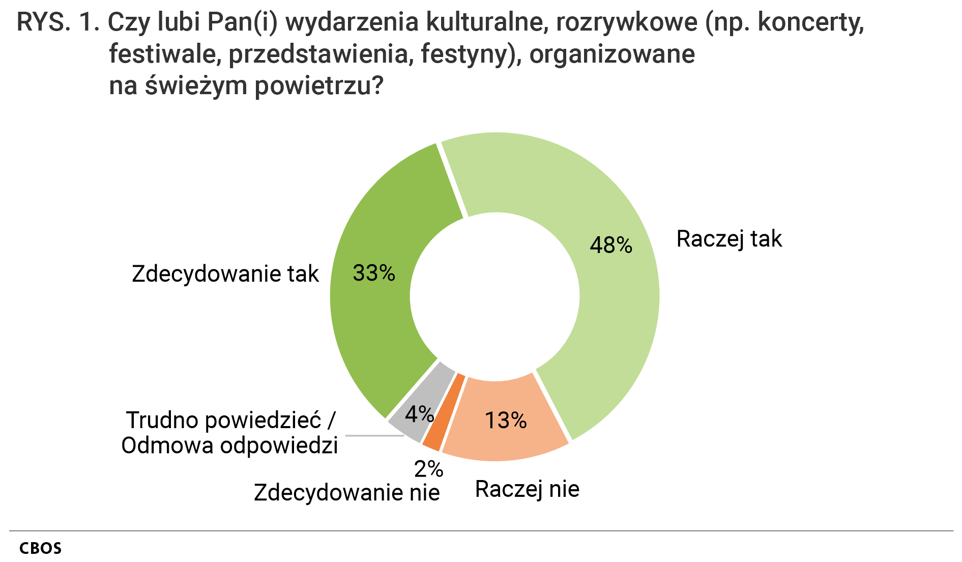 Rysunek 1. Wykres kołowy. Czy lubi Pan(i) wydarzenia kulturalne, rozrywkowe (np. koncerty, festiwale, przedstawienia, festyny), organizowane na świeżym powietrzu?