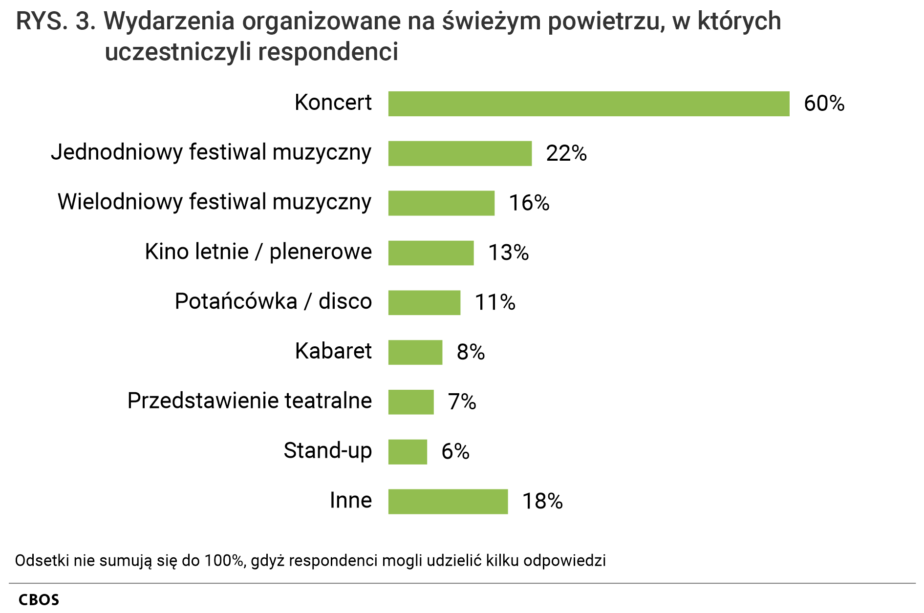 Rysunek 3. Wykres słupkowy. Wydarzenia organizowane na świeżym powietrzu, w których uczestniczyli respondenci