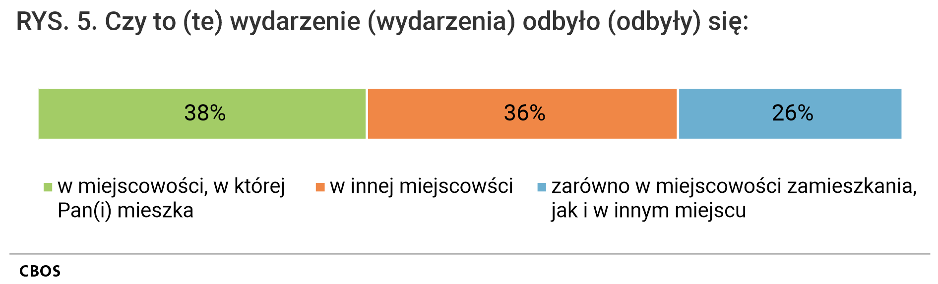 Rysunek 5. Wykres słupkowy skumulowany. Czy to (te) wydarzenie (wydarzenia) odbyło (odbyły) się: w miejscowości, w której Pan(i) mieszka; w miejscowości, w której Pan(i) mieszka; zarówno w miejscowości zamieszkania, jak i w innym miejscu