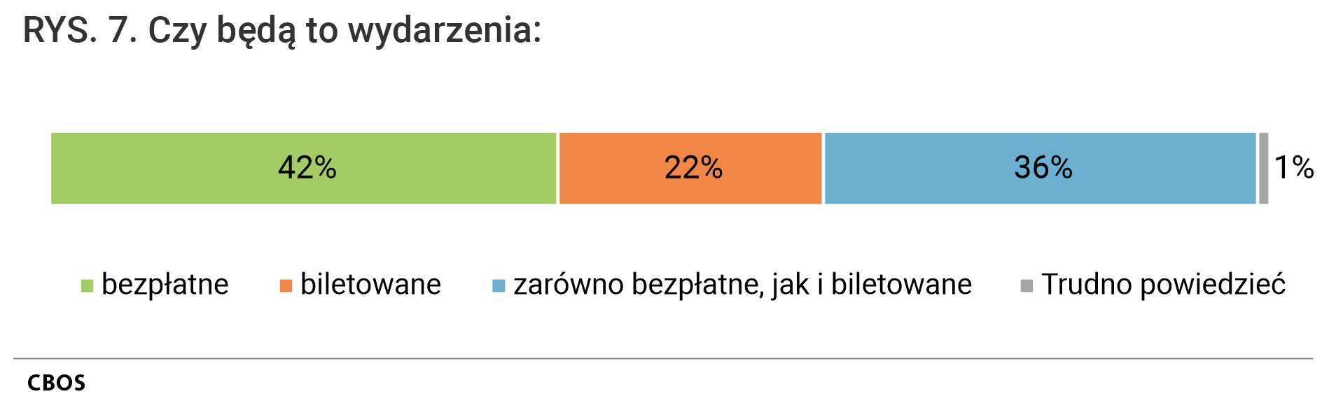 Rysunek 7. Wykres słupkowy skumulowany. Czy będą to wydarzenia: bezpłatne; biletowane; zarówno bezpłatne, jak i biletowane