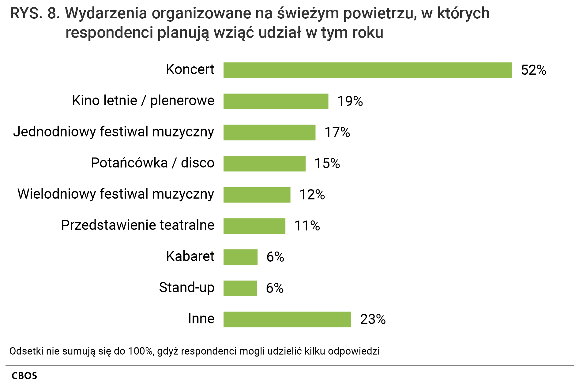 Rysunek 8. Wykres słupkowy. Wydarzenia organizowane na świeżym powietrzu, w których respondenci planują wziąć udział w tym roku