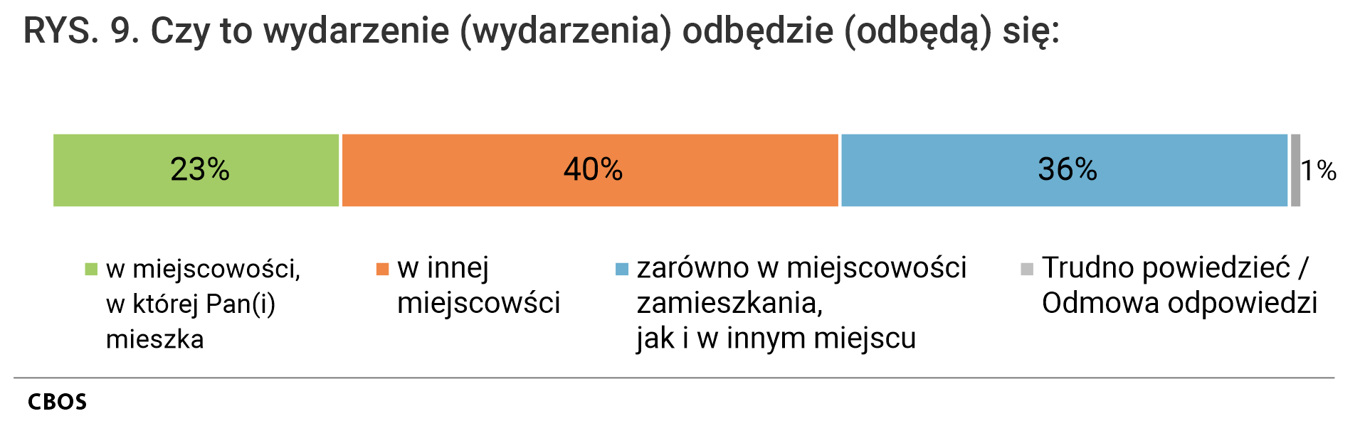 Rysunek 9. Wykres słupkowy skumulowany. Czy to wydarzenie (wydarzenia) odbędzie (odbędą) się: w miejscowości, w której Pan(i) mieszka; w miejscowości, w której Pan(i) mieszka; zarówno w miejscowości zamieszkania, jak i w innym miejscu; Trudno powiedzieć / Odmowa odpowiedzi