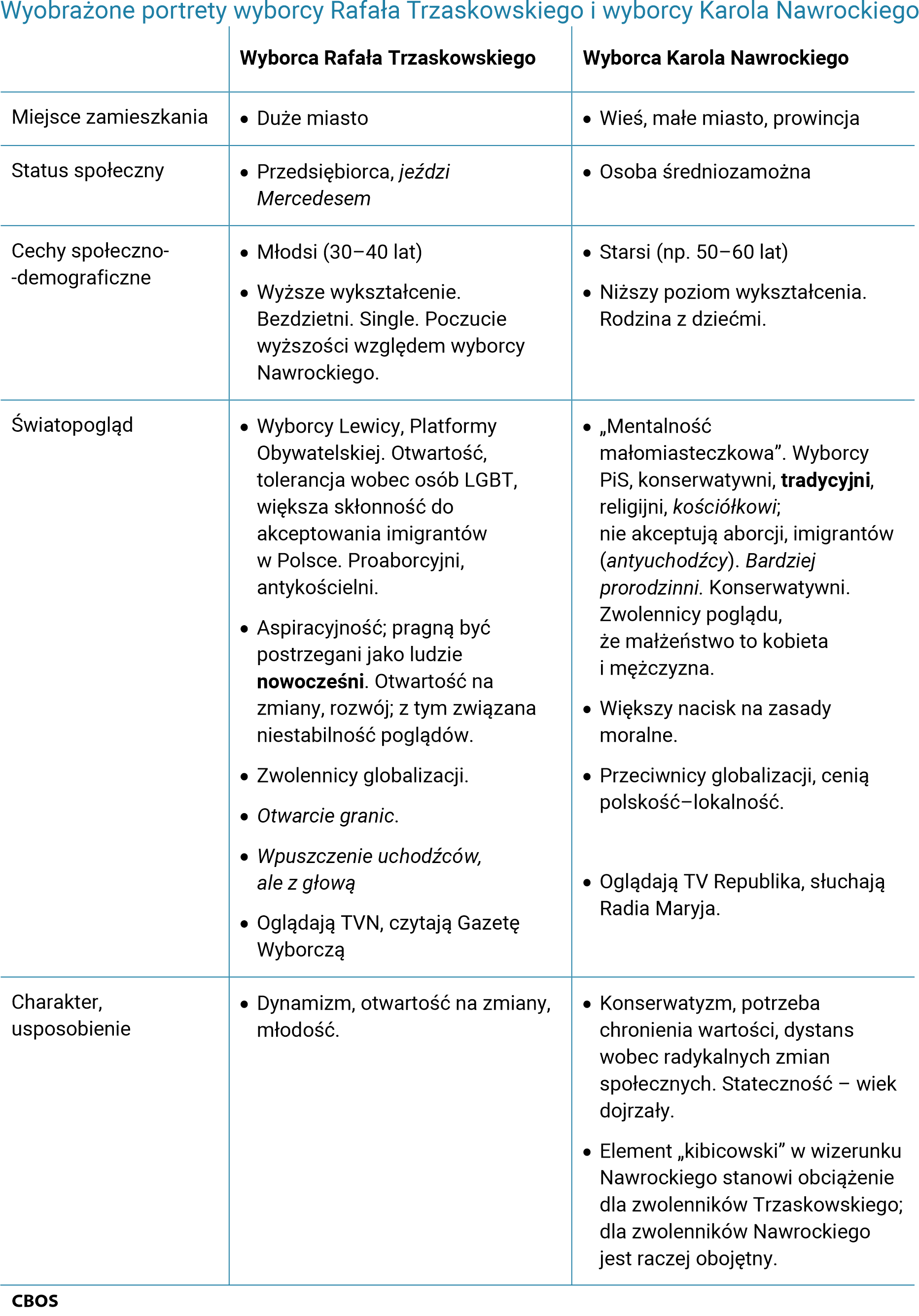 Tabela - Wyobrażone portrety wyborcy Rafała Trzaskowskiego i wyborcy Karola Nawrockiego. Wyborca Rafała Trzaskowskiego: Miejsce zamieszkania - Duże miasto. Status społeczny - Przedsiębiorca, jeździ Mercedesem; Cechy społeczno-demograficzne - Młodsi (30–40 lat). Wyższe wykształcenie. Bezdzietni. Single. Poczucie wyższości względem wyborcy Nawrockiego; światopogląd - Wyborcy Lewicy, Platformy Obywatelskiej. Otwartość, tolerancja wobec osób LGBT, większa skłonność do akceptowania imigrantów w Polsce. Proaborcyjni, antykościelni. Aspiracyjność; pragną być postrzegani jako ludzie nowocześni. Otwartość na zmiany, rozwój; z tym związana niestabilność poglądów. Zwolennicy globalizacji. Otwarcie granic. Wpuszczenie uchodźców, ale z głową. Oglądają TVN, czytają Gazetę Wyborczą. Charakter, usposobienie - Dynamizm, otwartość na zmiany, młodość. Wyborca Karola Nawrockiego: Miejsce zamieszkania - Wieś, małe miasto, prowincja. Status społeczny - Osoba średniozamożna. Cechy społeczno-demograficzne - Starsi (np. 50–60 lat). Niższy poziom wykształcenia. Rodzina z dziećmi. światopogląd - „Mentalność małomiasteczkowa”. Wyborcy PiS, konserwatywni, tradycyjni, religijni, kościółkowi; nie akceptują aborcji, imigrantów (antyuchodźcy). Bardziej prorodzinni. Konserwatywni. Zwolennicy poglądu, że małżeństwo to kobieta i mężczyzna. Większy nacisk na zasady moralne. Przeciwnicy globalizacji, cenią polskość–lokalność. Oglądają TV Republika, słuchają Radia Maryja. Charakter, usposobienie - Konserwatyzm, potrzeba chronienia wartości, dystans wobec radykalnych zmian społecznych. Stateczność – wiek dojrzały. Element „kibicowski” w wizerunku Nawrockiego stanowi obciążenie dla zwolenników Trzaskowskiego; dla zwolenników Nawrockiego jest raczej obojętny.